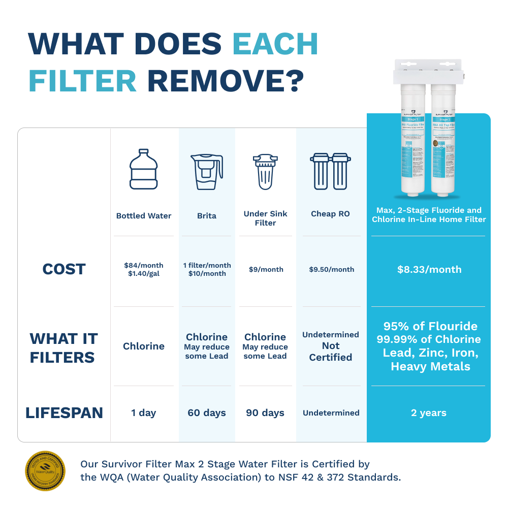SURVIVOR FILTER™ Max, 2-Stage Fluoride and Chlorine In-Line Home Filter
